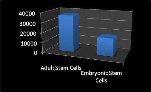 Embryonic vs. Adult Stem Cells
