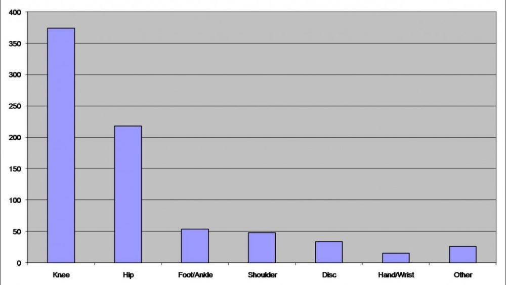 Regenexx Reaches 769 Unique Stem Cell Procedures as of 1/15/10