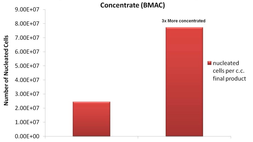 Regenexx-SD Lab Processing Produces Dramatically More Nucleated Cells when Compared to a Bedside Centrifuge