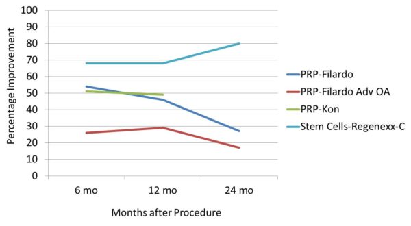Chart showing PRP compared to stem cells to treat knee arthritis over two years