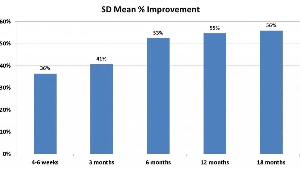 Regenexx-SD Data