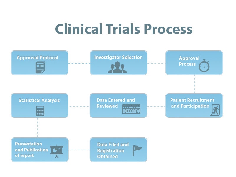 Regenexx Clinical trials