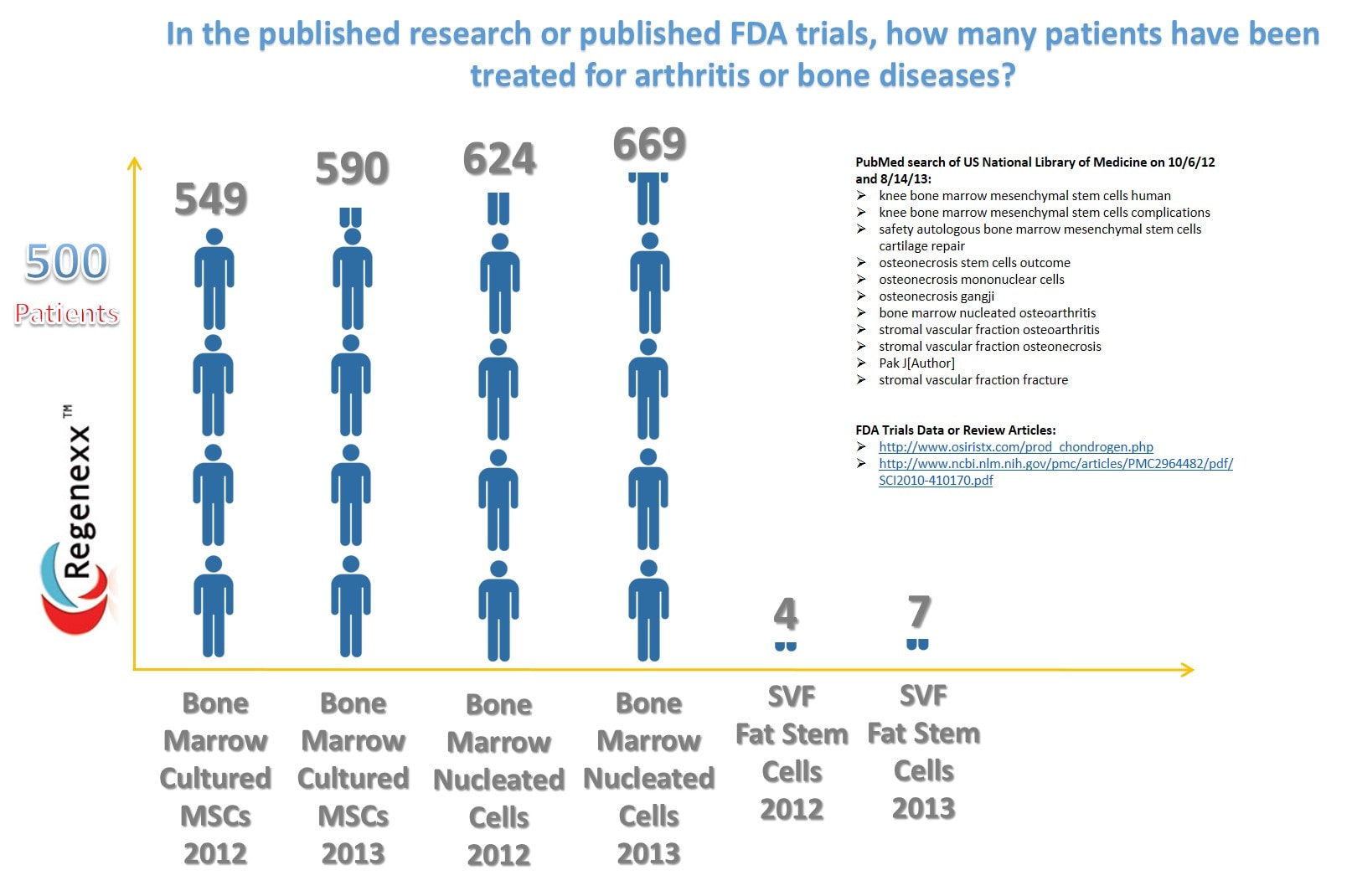 Fat Stem Cells for Arthritis and Bone Diseases Hanging Your Hat on 7 Patients... Regenexx®