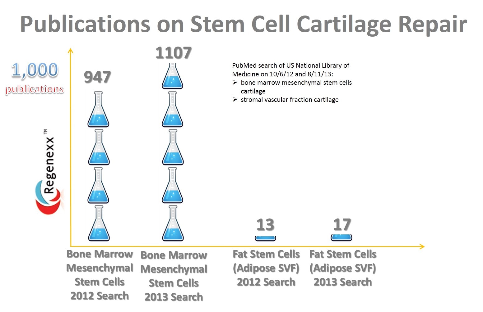 fat versus marrow stem cells arthritis
