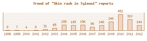 Et Tu Tylenol? Tylenol and Deadly Skin Rashes