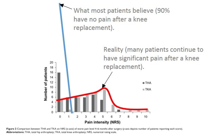 reality of knee replacement recovery