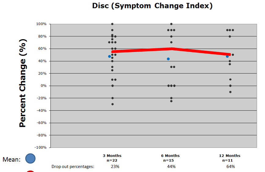 Low Back Disc Bulge Failure