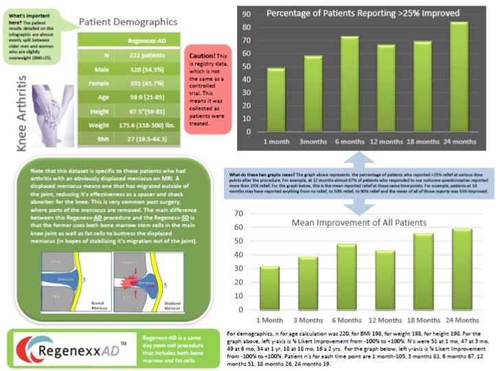 fat stem cells for knees Regenexx AD 2013 Data