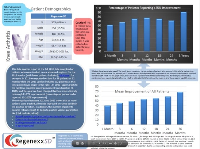 Regenexx-SD Knee Stem Cell Procedure Data for 2013