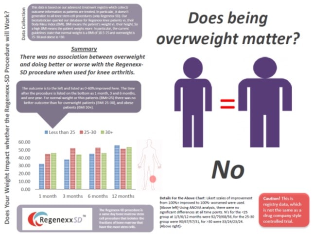 Does Being Overweight Impact Your Regenexx-SD Knee Outcome?