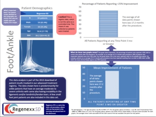 Ankle Stem Cells: 2013 Regenexx Treatment Registry Data