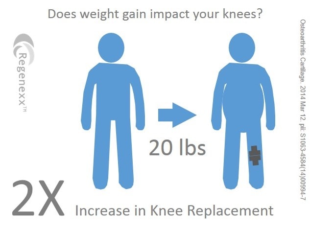 Weight Gain Knee Pain: Young Women Double their Risk of a Knee Replacement for Every 20 Pounds they Gain