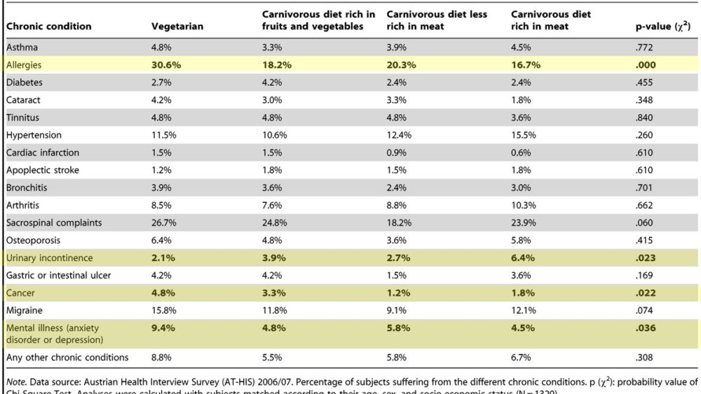 Should You Become a Vegetarian or Eat Loads of Meat? New Research Says being a Carnivore Could be Your Best Bet…