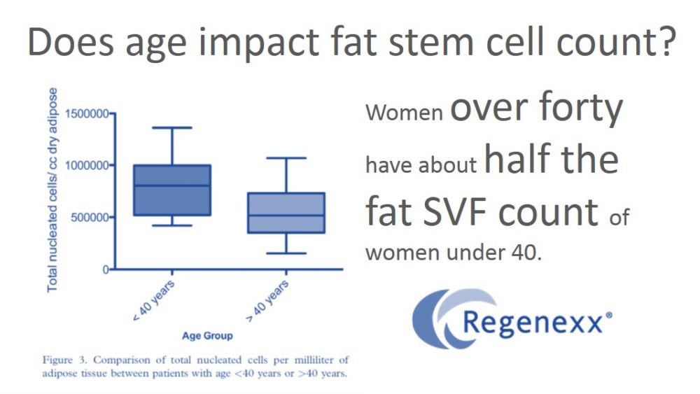 Fat Stem Cell Therapy: The Impacts of Aging, Disease, and Weight on Cells