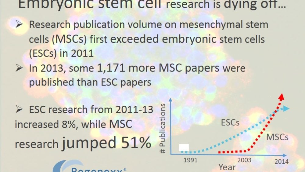 The Impact on Orthopedic Stem Cell Research of the Slow Death of Embryonic Stem Cell Research