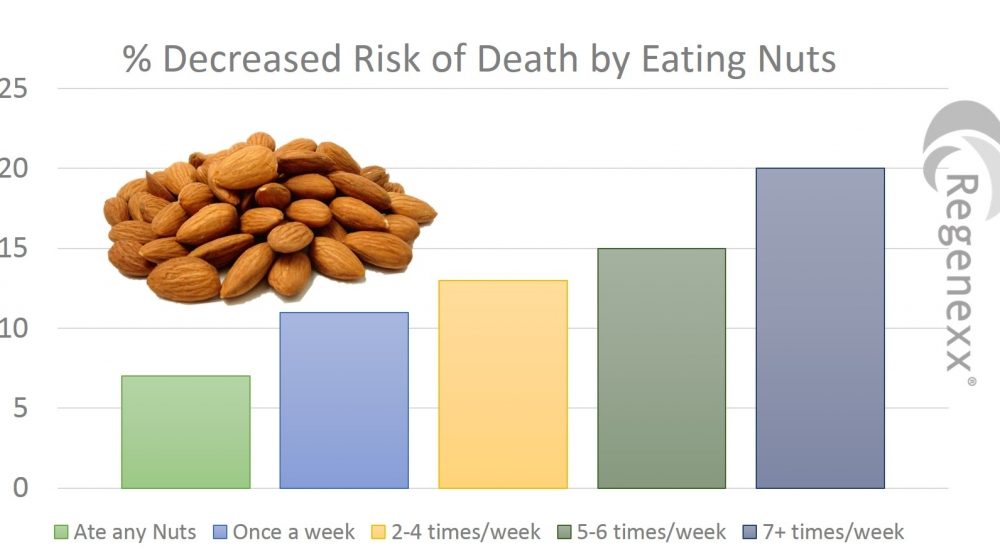 It’s Nuts How Good Nuts Are For You…