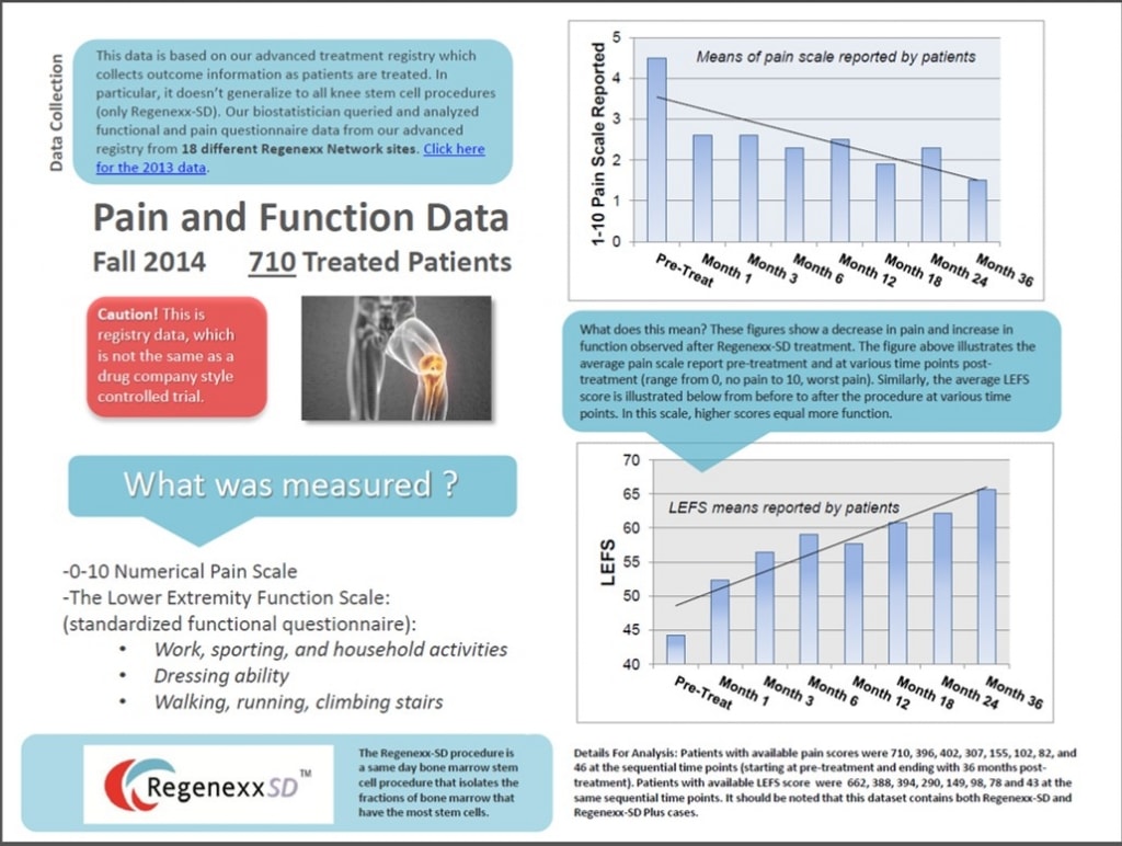 knee arthritis stem cell results data 