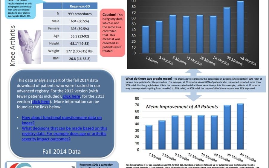 New 4 Year Knee Arthritis Stem Cell Treatment Research