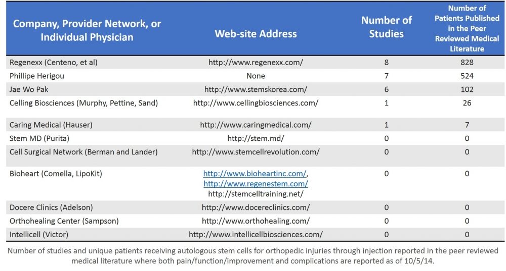 Who Has Published the Most Stem Cell Research in Orthopedics? Where’s the Beef?