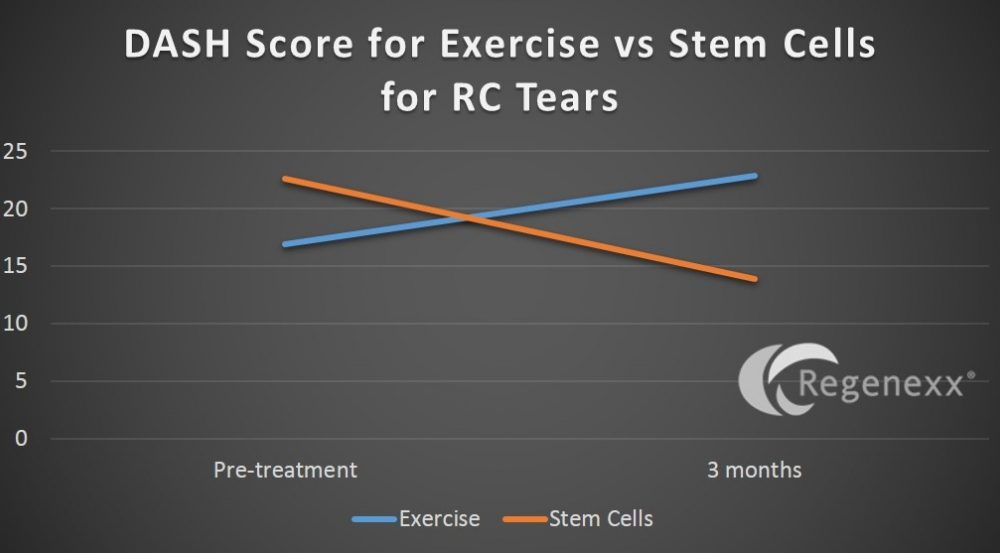 Very Early Shoulder Rotator Cuff Stem Cell Study Data