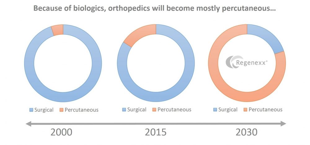 What is the Future of Orthopedics?
