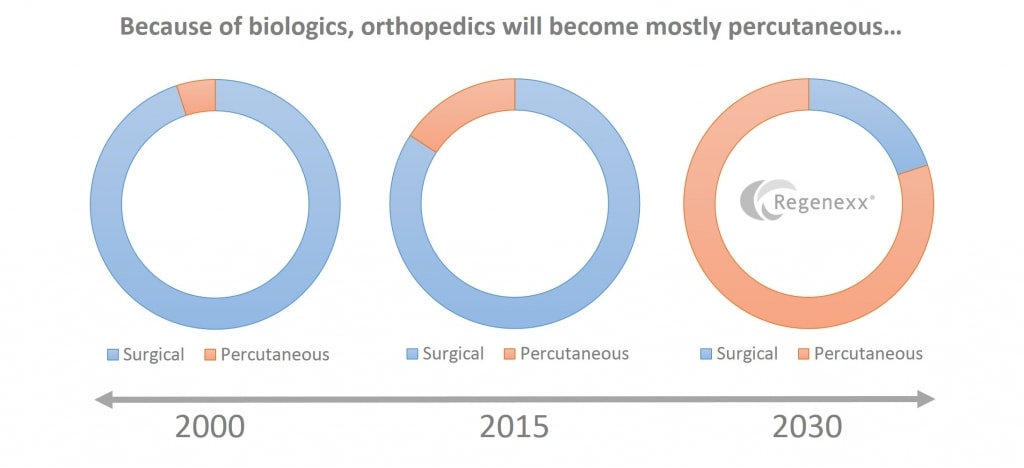 the future of orthopedics