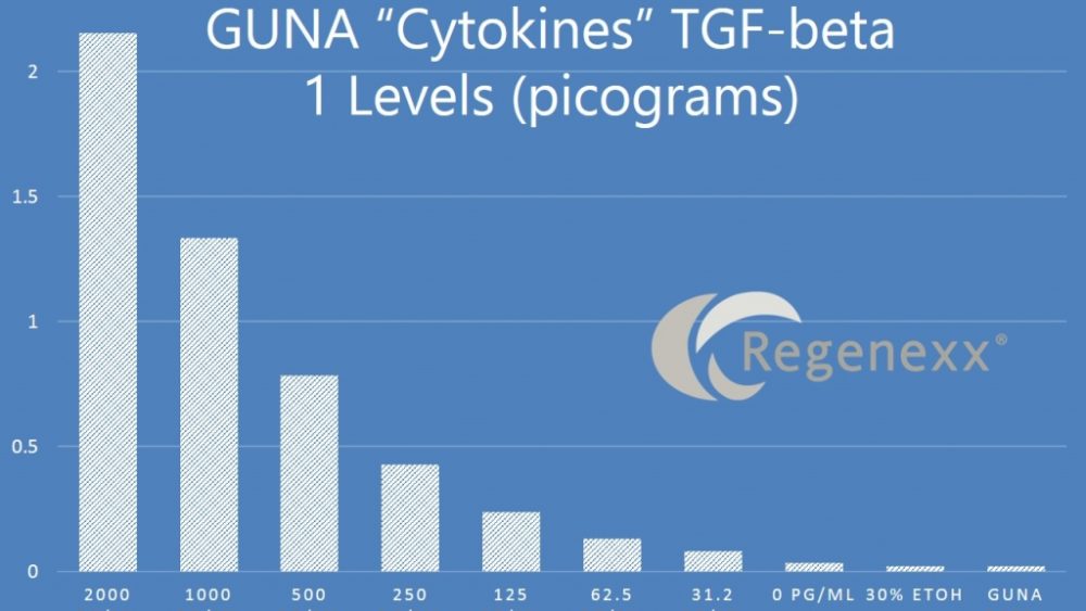 Guna “Cytokines” for Stem Cells: Round 2…