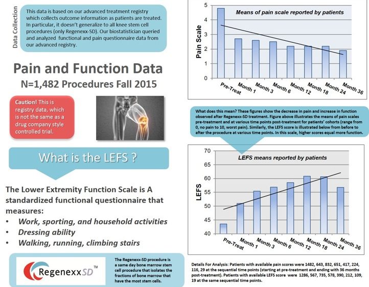 Fall 2015 Pain and Function Data for Regenexx SD Knee Patients