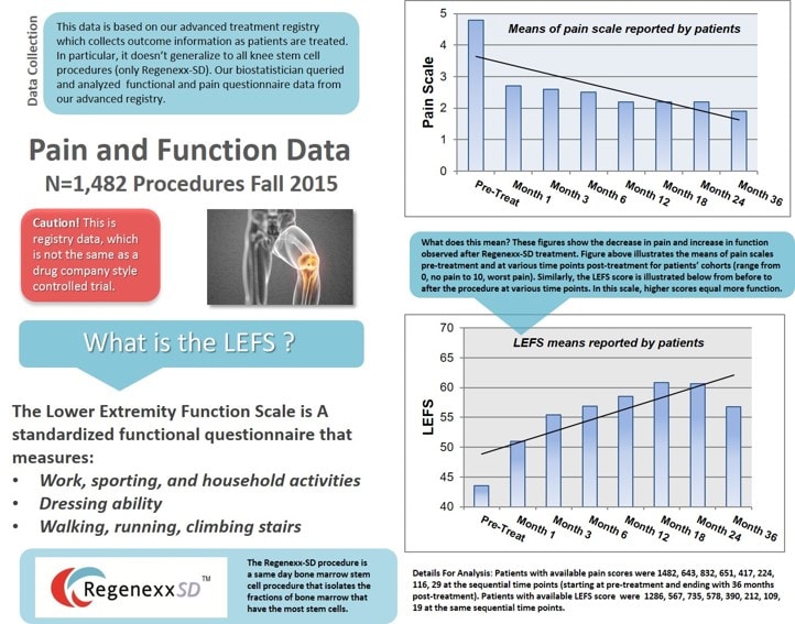 2015 Pain and Function Data for Regenexx SD Knee
