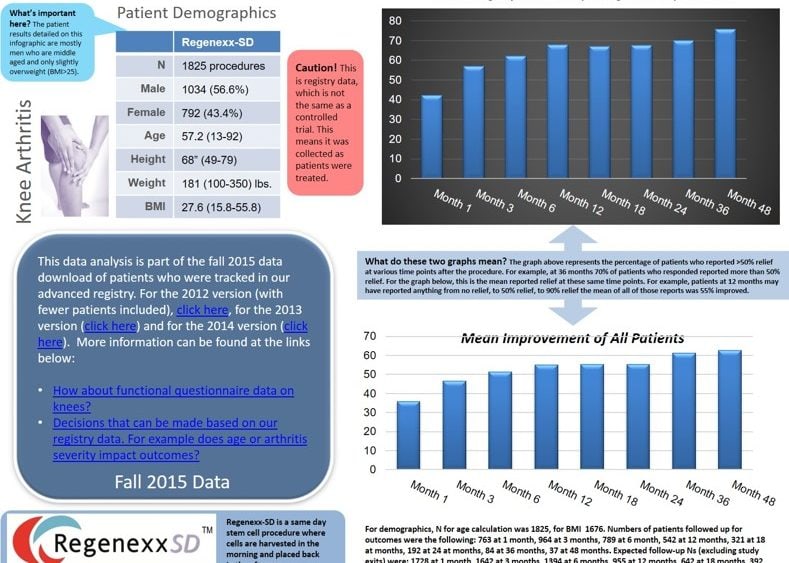 Knee Stem Cell Research: 2015 Regenexx-SD Data