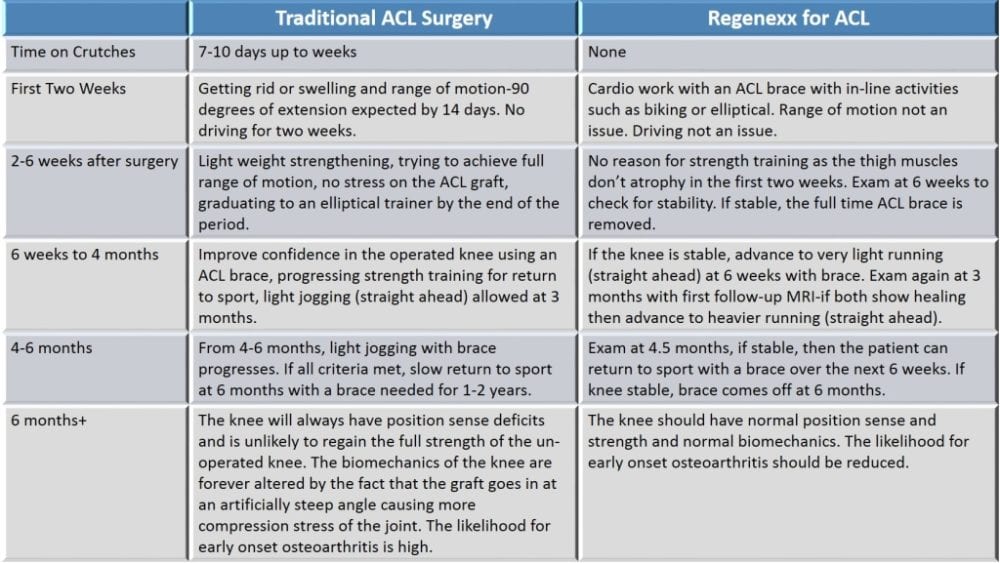 ACL Surgery Return to Sports: How Do You Get Back Quicker?