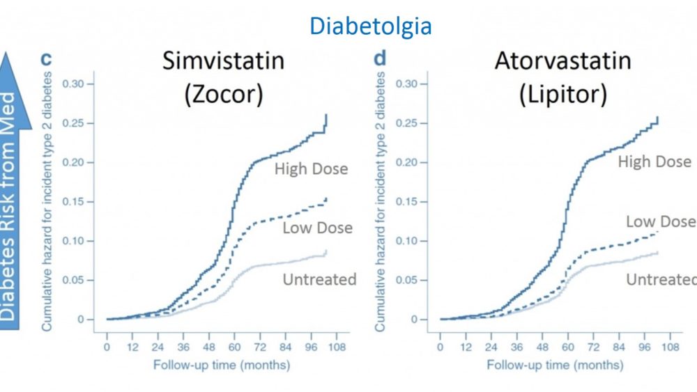 Cholesterol Drugs and Statins Diabetes Risk!