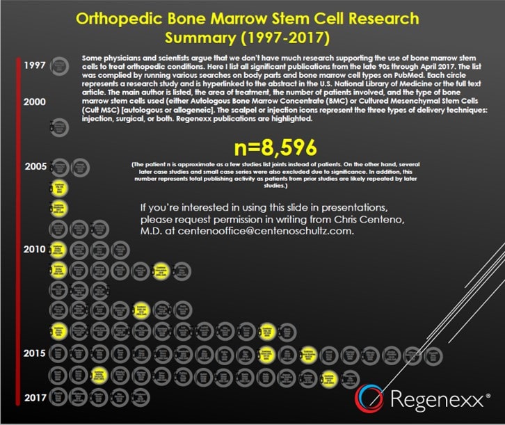orthopedic stem cell research summary