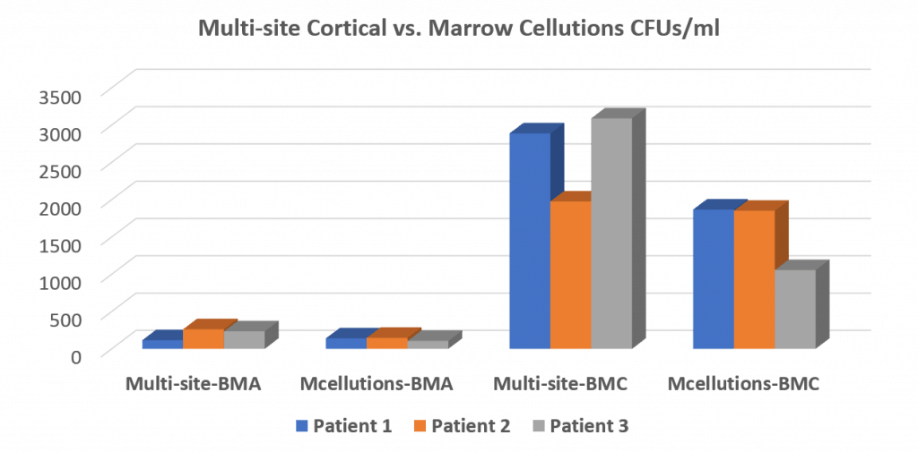 multisite-cortical-BMA-vs-Marrow-Cellutions