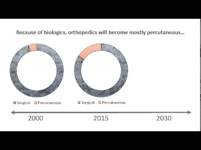The Future of Orthopedics