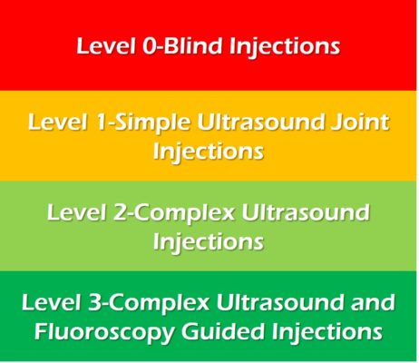 Simple table showing the levels of orthobiologics injection