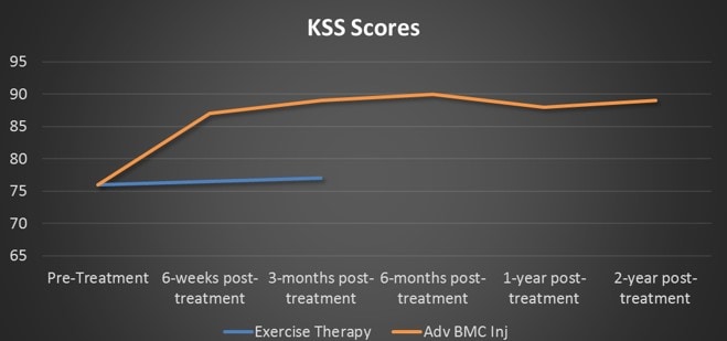 how long does stem cell therapy last for knees