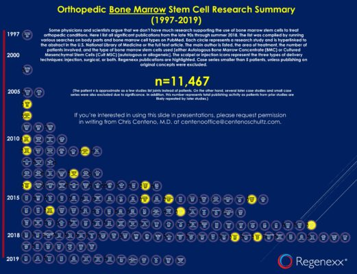 Orthopedic Bone Marrow Stem Cell Historical Timeline (1997-2019)