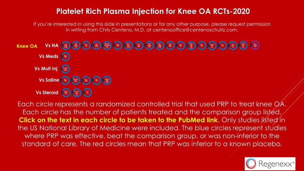 My PRP Injection RCT Infographic: Google Screwed Up