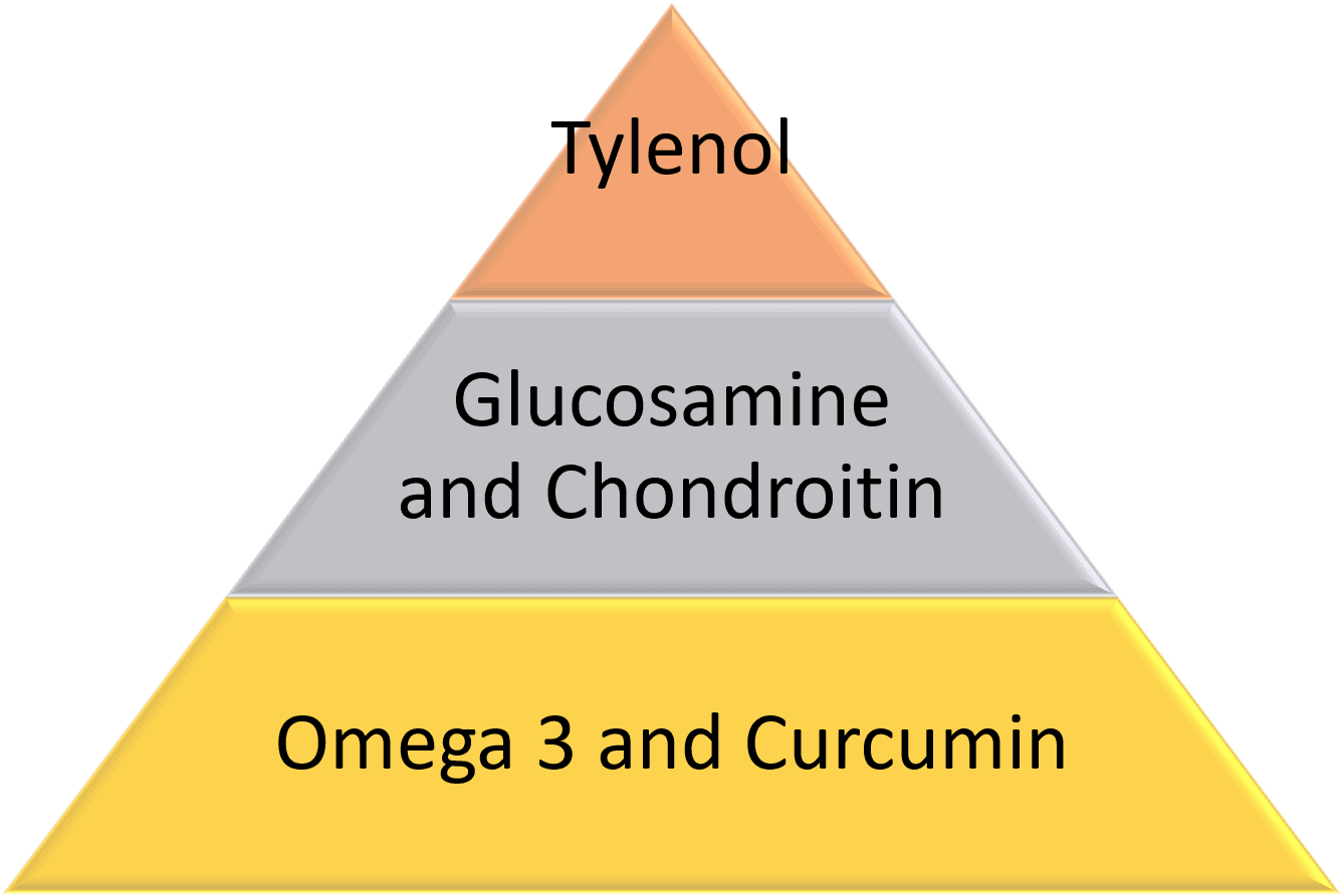 The Base Anti-inflammatory Supplement Regimen