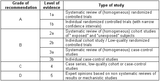 Level of Evidence Grading Scale