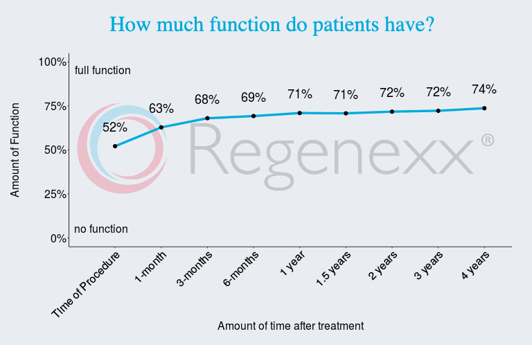 Graphic of Regenexx meniscus procedure outcomes