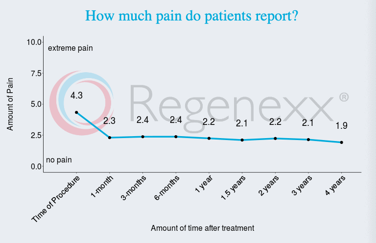 Graphic of Regenexx meniscus procedure pain outcomes