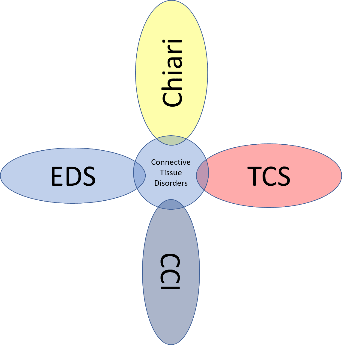 tethered cord and eds cci