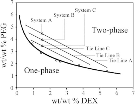 Phase diagram of PEG/DEX ATPS for DEX and PEG in PBS solution.  Aqueous two-phase systems can only form at combinations above the curve. 