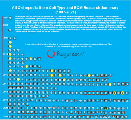 Infographic showing a summary of all orthopedic stem cell type and ECM research done between 1997 and 2021 by year.