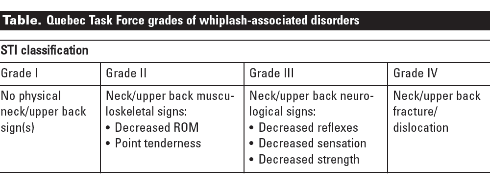 Whiplash Leads to More Long-term Pain at 20 Years