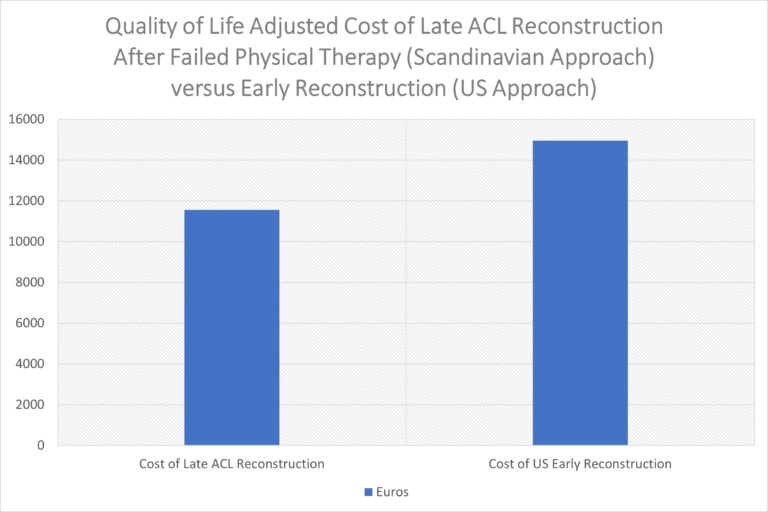 acl-surgery-is-not-cost-effective-in-new-study-regenexx