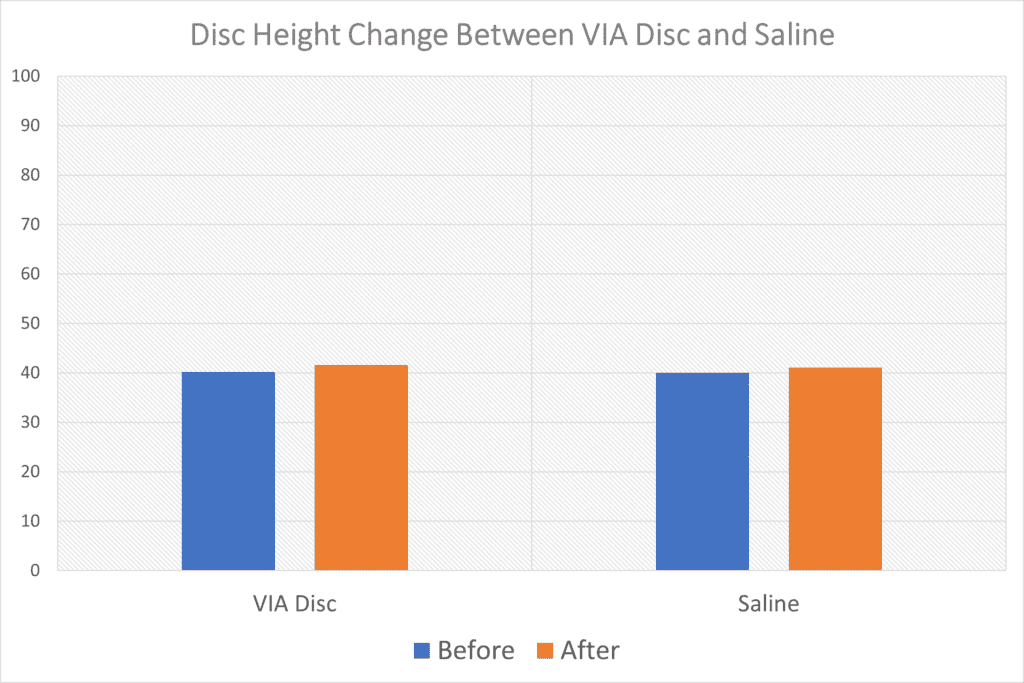 VIA disc trial results
