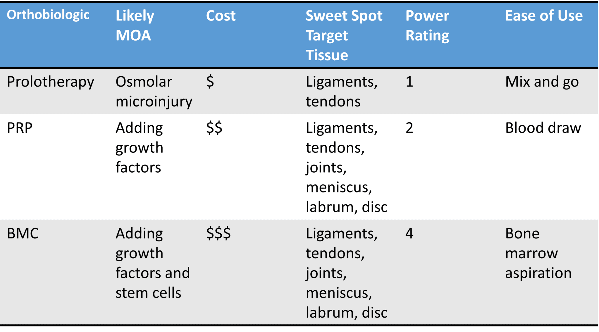 What's The Difference Between Prolotherapy, PRP, And Bone Marrow ...